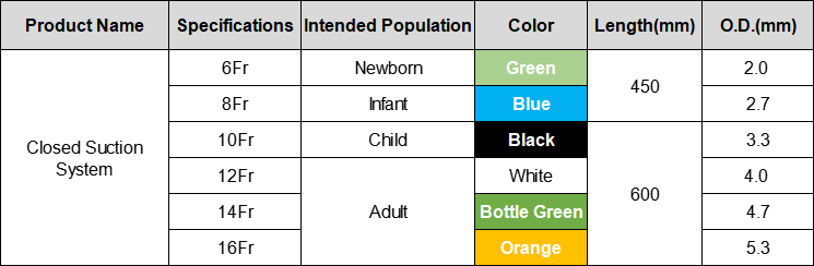 Cath&eacute;ter d'aspiration ferm&eacute; 